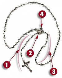 How to pray the Chaplet